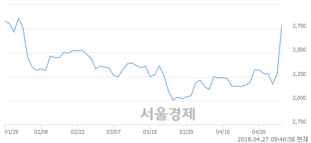 <코>미스터블루, 장중 신고가 돌파.. 4,260→4,270(▲10)