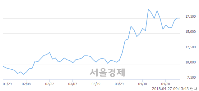 <코>엠젠플러스, 3.13% 오르며 체결강도 강세 지속(119%)