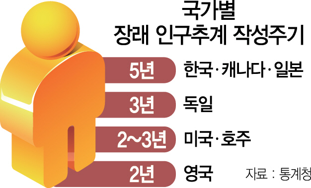 2815A19 장래 인구추계 작성주기