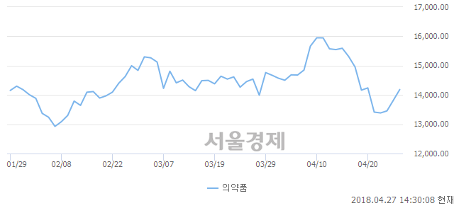 오후 2:30 현재 코스피는 49:51으로 매수우위, 매도강세 업종은 전기가스업(2.28%↑)