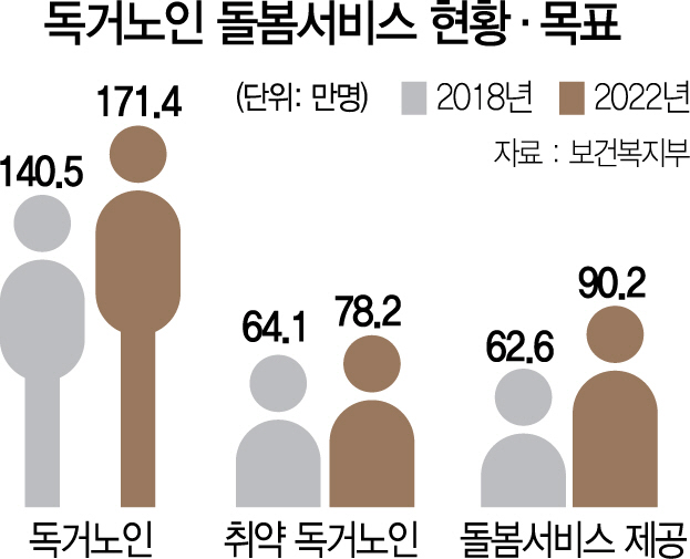 독거노인 돌봄서비스 대상 2022년 90만명으로 확대