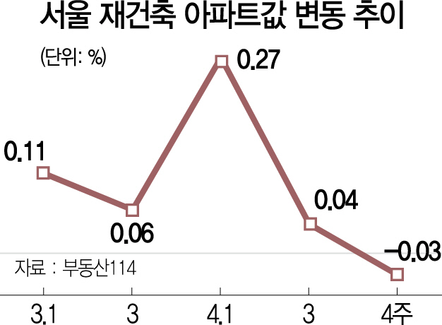 2815A19 서울 재건축 아파트값 변동 추이