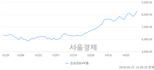 오후 1:30 현재 코스닥은 46:54으로 매수우위, 매도강세 업종은 통신서비스업(0.70%↑)