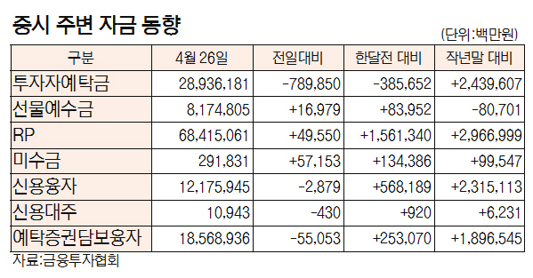 [표]증시 주변 자금 동향(4월 26일)