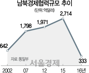 남북경제협력규모