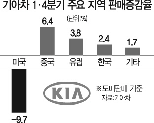 2815A21기아차지역판매