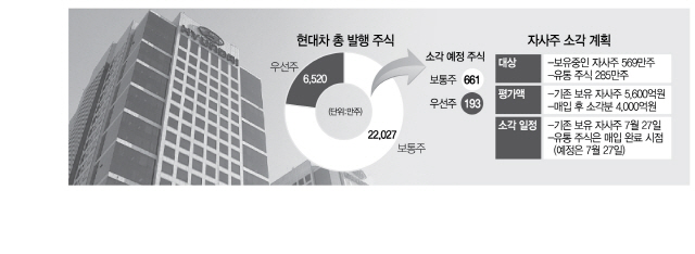 현대차 1兆 자사주 소각…내달 주총 표심잡기 반격