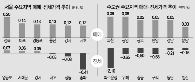 3015B11주요지역매매·전세가격