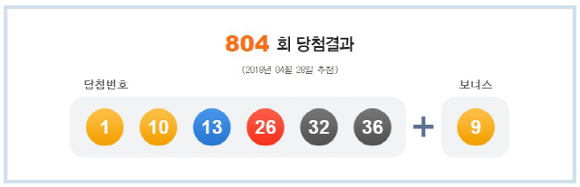 로또 804회 1등 당첨번호 ‘1, 10, 13, 26, 32,36’… 보너스 번호 ‘9’