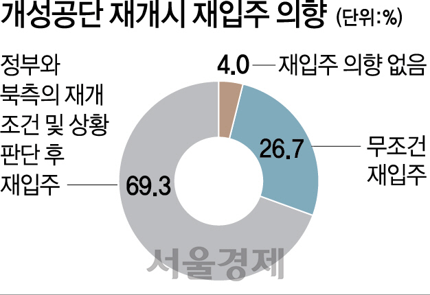 [남북정상회담] 개성공단기업 96% '재입주 희망'