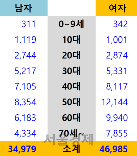 안면신경장애 진료인원(2017년)              (단위:명)    *자료: 건강보험심사평가원