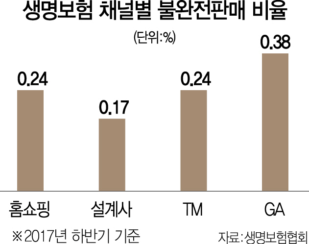 3015A10 생명보험채널별불완전판매