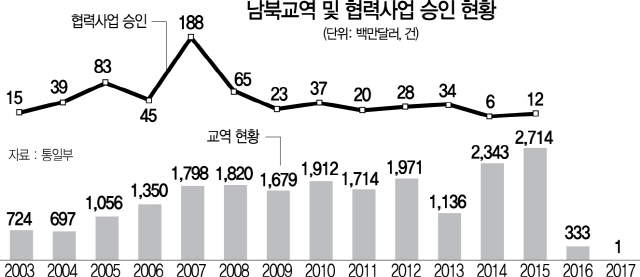 3015A08 남북교역 및 협력사업 승인 현황