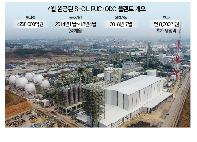 S-OIL이 4조8,000억원을 투자해 울산에 건설하는 석유화학 복합시설(RUC·ODC 프로젝트)의 마무리 공사가 지난 27일 진행되고있다.  /사진제공=S-OIL