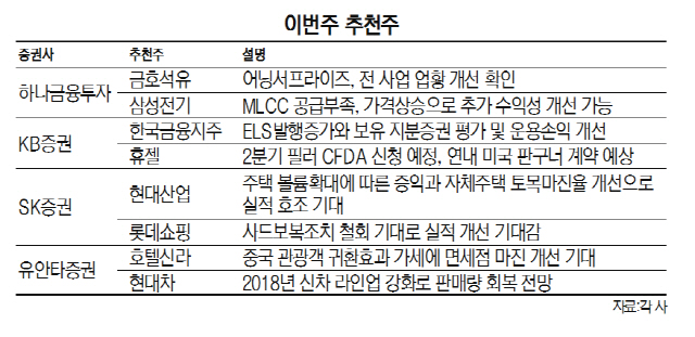 [이번주 추천주] 실적시즌 본격화...삼성전기·호텔신라 주목