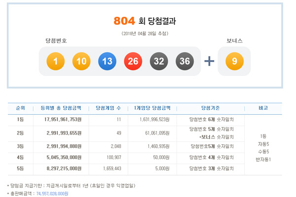 로또 804회 1등 당첨번호 ‘1,10,13,26,32,36’…당첨금 16.3억원씩