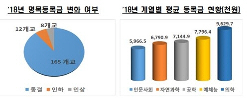 2018년 명목등록금 변화 여부·계열별 평균 등록금 현황 /연합뉴스