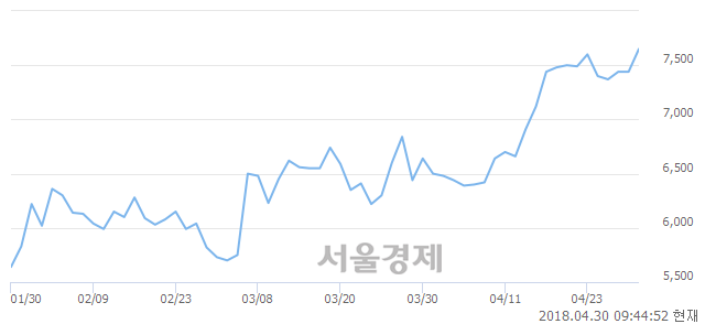 <코>비츠로테크, 3.36% 오르며 체결강도 강세 지속(200%)