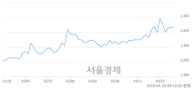 <유>신원, 5.67% 오르며 체결강도 강세 지속(129%)