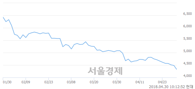 <코>S&K폴리텍, 매도잔량 445% 급증