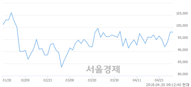 <유>금호석유, 10.20% 오르며 체결강도 강세 지속(148%)