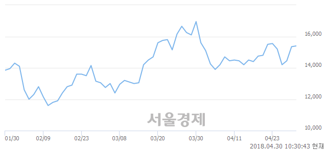 <코>비즈니스온, 3.26% 오르며 체결강도 강세로 반전(140%)