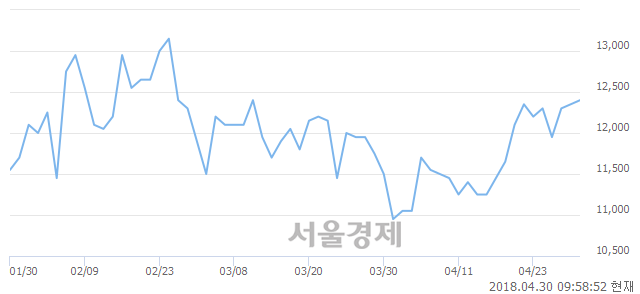 <코>성광벤드, 3.24% 오르며 체결강도 강세 지속(467%)