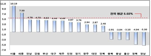 시.도별 공동주택 공시가격 변동률(%)/국토교통부 제공=연합뉴스