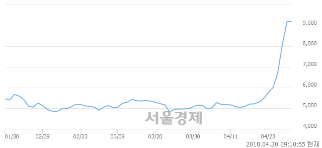 <코>제로투세븐, 매도잔량 1208% 급증