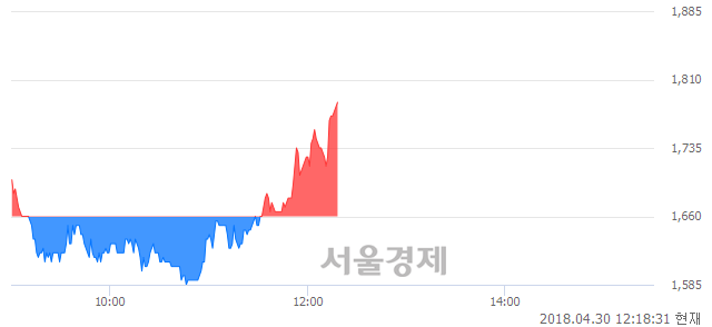 <코>한국테크놀로지, 전일 대비 7.53% 상승.. 일일회전율은 3.78% 기록