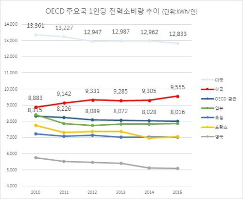 한국 1인당 전기 사용량 증가세, OECD 회원국 중 가장 빨라