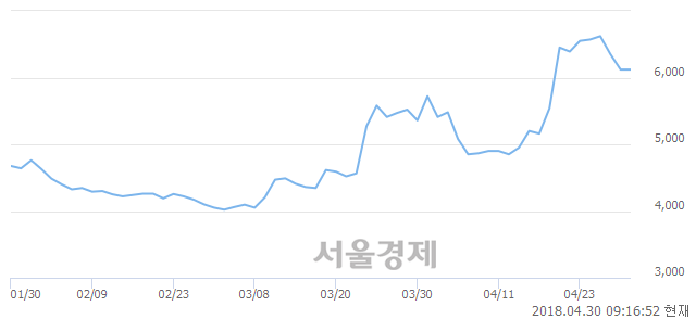 <유>삼호개발, 매수잔량 662% 급증