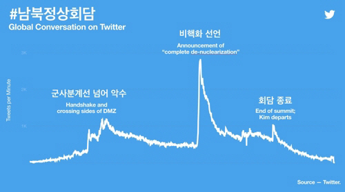 남북정상회담 관련 트윗 추이/트위터 제공=연합뉴스