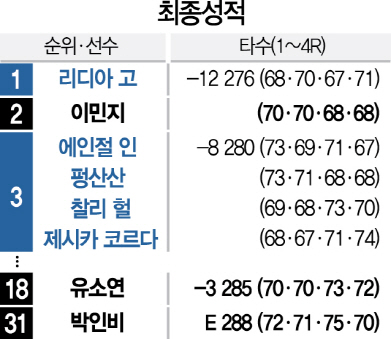 0115A21 최종성적