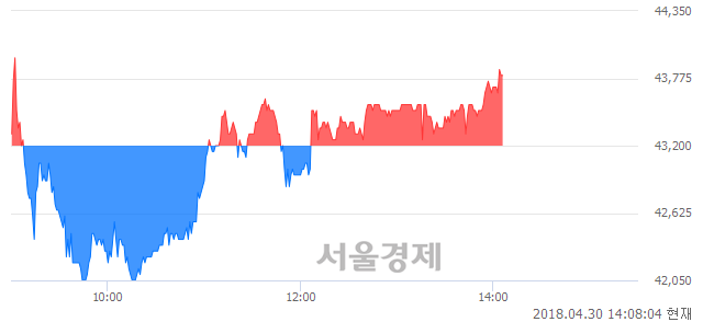 <코>선데이토즈, 매수잔량 527% 급증