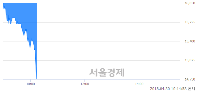 <코>JTC, 매도잔량 422% 급증