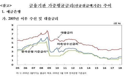 금융기관 가중평균금리 추이 /연합뉴스