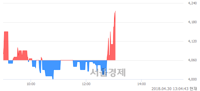 <코>스카이문스테크놀로지, 3.82% 오르며 체결강도 강세 지속(235%)