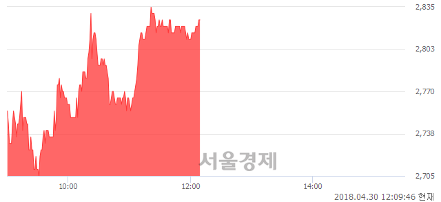 <코>딜리, 5.40% 오르며 체결강도 강세 지속(112%)