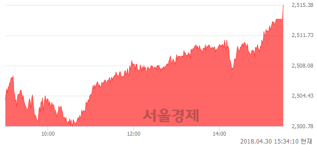 [마감 시황]  외국인 매수 우위.. 코스피 2515.38(▲22.98, +0.92%) 상승 마감