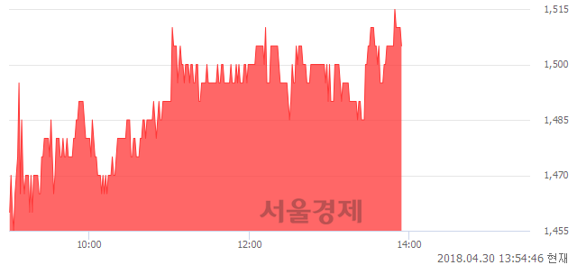 <코>에쎈테크, 4.15% 오르며 체결강도 강세 지속(130%)