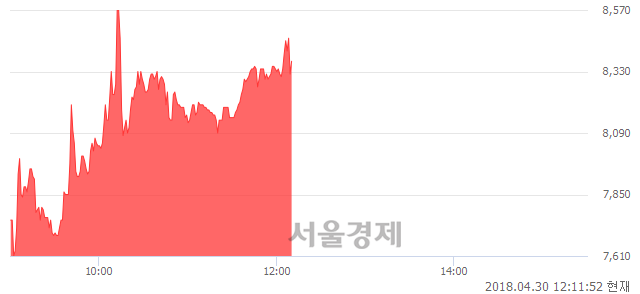 <코>디케이락, 매수잔량 363% 급증