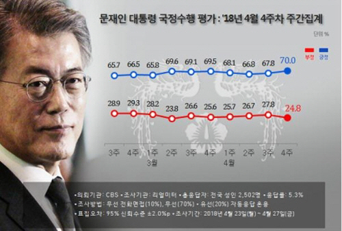 문 대통령 국정지지율 추이./리얼미터 제공=연합뉴스