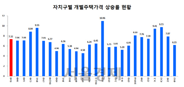 2018년도 자치구별 개별주택 공시가격 상승률. /자료=서울시