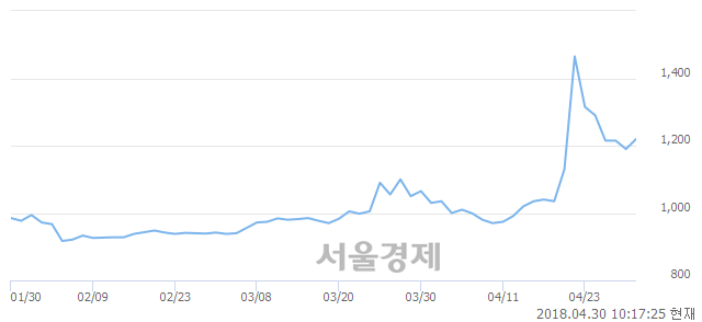 <코>성호전자, 전일 대비 7.56% 상승.. 일일회전율은 3.87% 기록