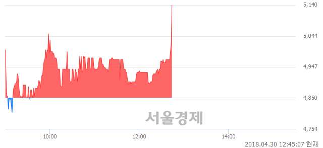 <유>한국특수형강, 장중 신고가 돌파.. 5,090→5,140(▲50)