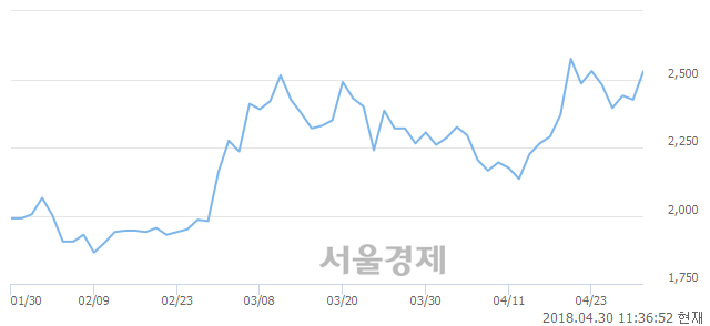 <코>한탑, 6.19% 오르며 체결강도 강세 지속(146%)