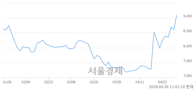 <코>시공테크, 장중 신고가 돌파.. 9,180→9,280(▲100)