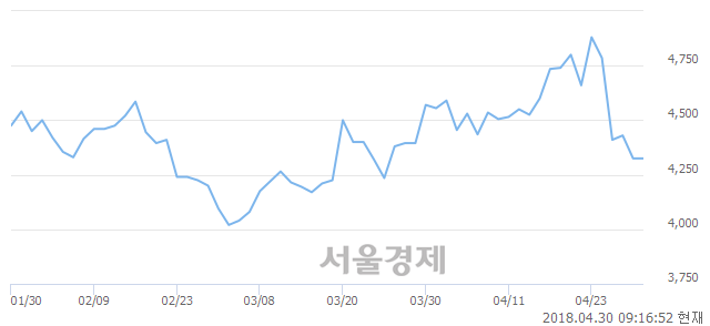 <코>삼영엠텍, 9.13% 오르며 체결강도 강세로 반전(240%)