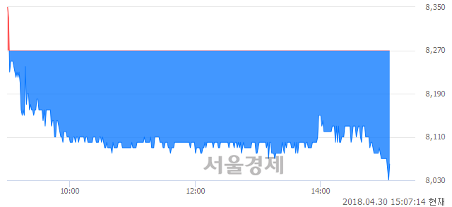 <코>심텍, 장중 신저가 기록.. 8,050→8,020(▼30)